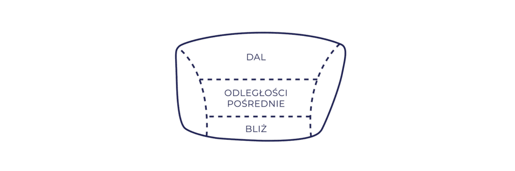 soczewka wieloogniskowa, okulary progresywne kielce